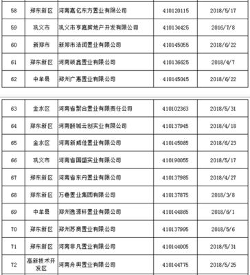 鄭州83家房地產(chǎn)開發(fā)企業(yè)資質(zhì)被強(qiáng)制注銷 看看都有誰(shuí)